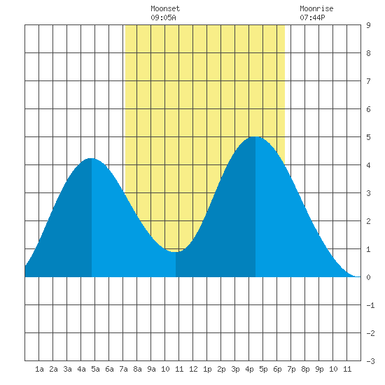 Meins Landing tide chart for Tuesday, October 11, 2022