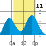 Meins Landing tide chart for Tuesday, October 11, 2022