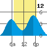 Meins Landing tide chart for Wednesday, October 12, 2022