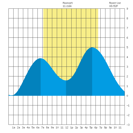 Meins Landing tide chart for Thursday, October 13, 2022