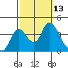 Meins Landing tide chart for Thursday, October 13, 2022