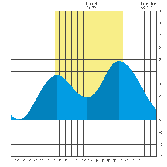 Meins Landing tide chart for Friday, October 14, 2022