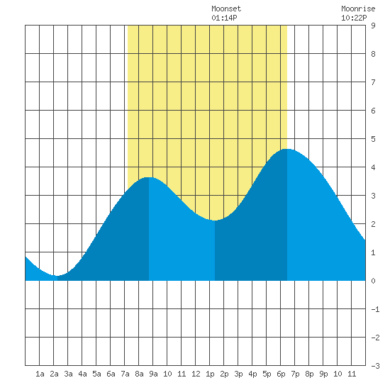 Meins Landing tide chart for Saturday, October 15, 2022
