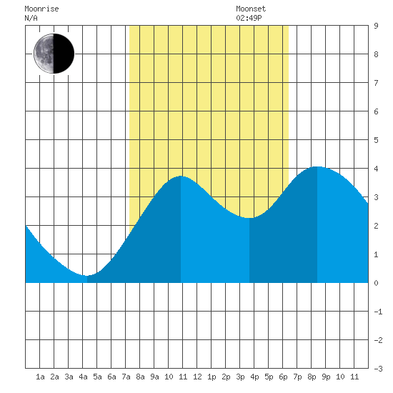 Meins Landing tide chart for Monday, October 17, 2022