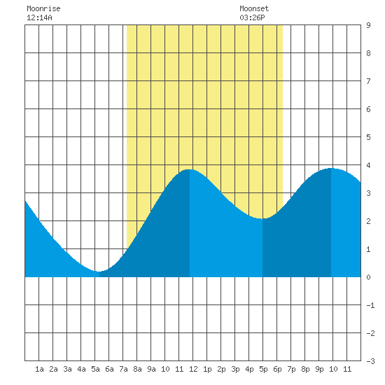 Meins Landing tide chart for Tuesday, October 18, 2022