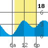 Meins Landing tide chart for Tuesday, October 18, 2022