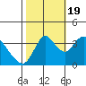 Meins Landing tide chart for Wednesday, October 19, 2022