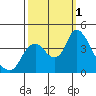 Meins Landing tide chart for Saturday, October 1, 2022
