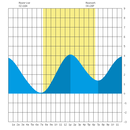 Meins Landing tide chart for Thursday, October 20, 2022