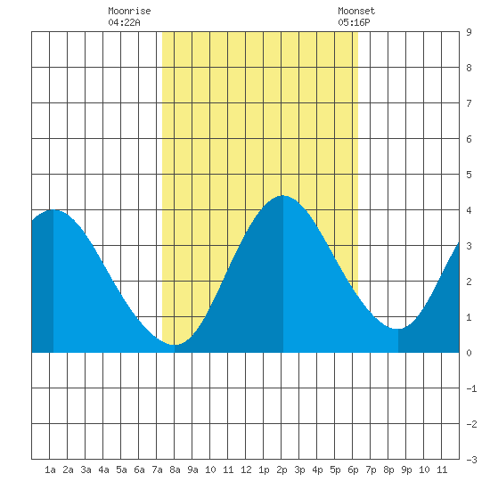 Meins Landing tide chart for Saturday, October 22, 2022