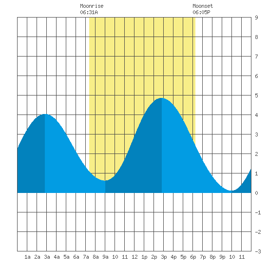 Meins Landing tide chart for Monday, October 24, 2022