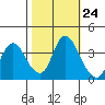 Meins Landing tide chart for Monday, October 24, 2022