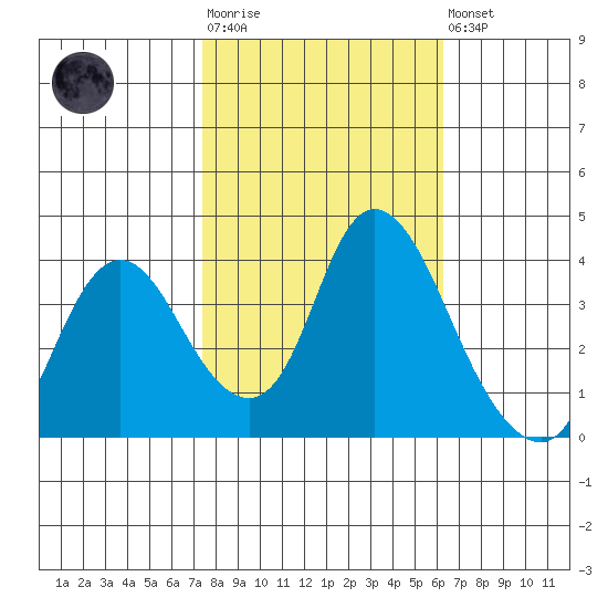 Meins Landing tide chart for Tuesday, October 25, 2022