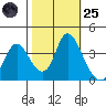 Meins Landing tide chart for Tuesday, October 25, 2022