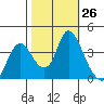 Meins Landing tide chart for Wednesday, October 26, 2022