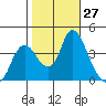 Meins Landing tide chart for Thursday, October 27, 2022