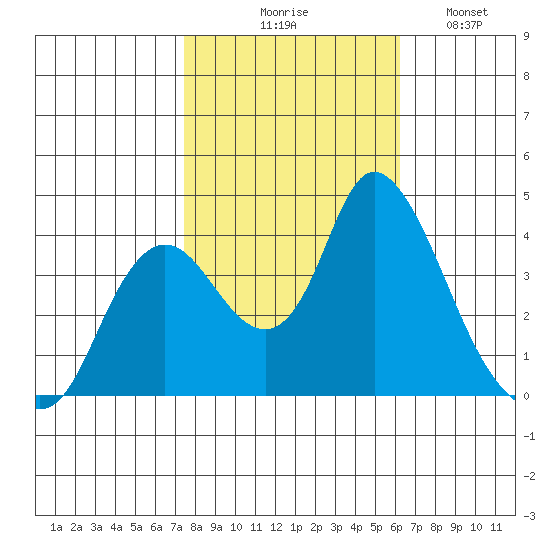 Meins Landing tide chart for Friday, October 28, 2022