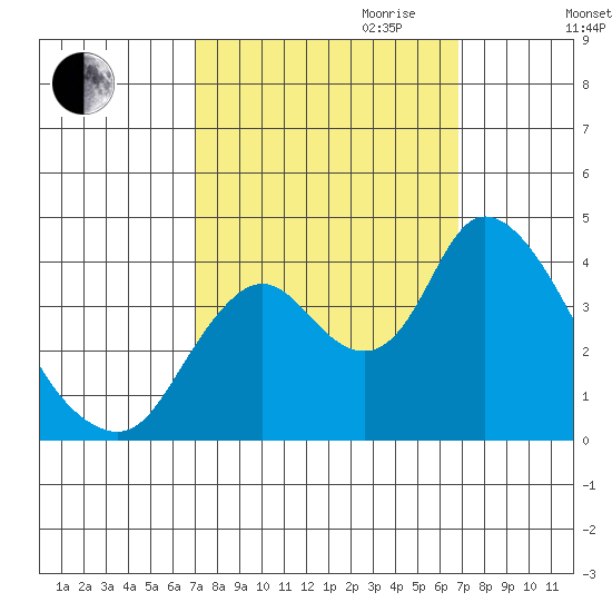 Meins Landing tide chart for Sunday, October 2, 2022
