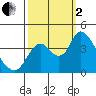 Meins Landing tide chart for Sunday, October 2, 2022