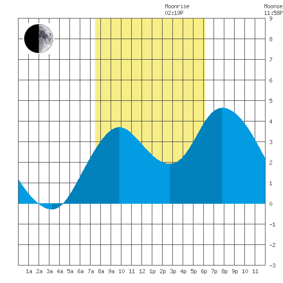 Meins Landing tide chart for Monday, October 31, 2022