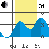 Meins Landing tide chart for Monday, October 31, 2022