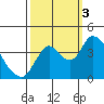 Meins Landing tide chart for Monday, October 3, 2022