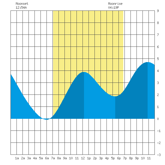 Meins Landing tide chart for Tuesday, October 4, 2022