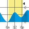 Meins Landing tide chart for Tuesday, October 4, 2022