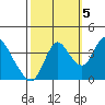 Meins Landing tide chart for Wednesday, October 5, 2022