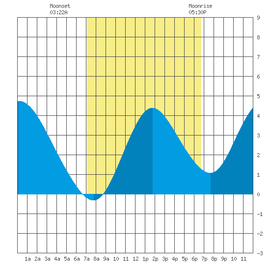 Meins Landing tide chart for Thursday, October 6, 2022