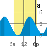 Meins Landing tide chart for Saturday, October 8, 2022