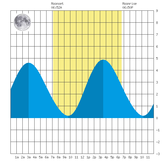 Meins Landing tide chart for Sunday, October 9, 2022