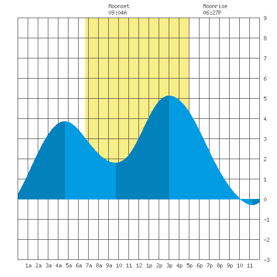 Meins Landing tide chart for Thursday, November 10, 2022