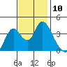Meins Landing tide chart for Thursday, November 10, 2022