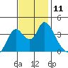 Meins Landing tide chart for Friday, November 11, 2022