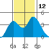 Meins Landing tide chart for Saturday, November 12, 2022