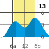 Meins Landing tide chart for Sunday, November 13, 2022