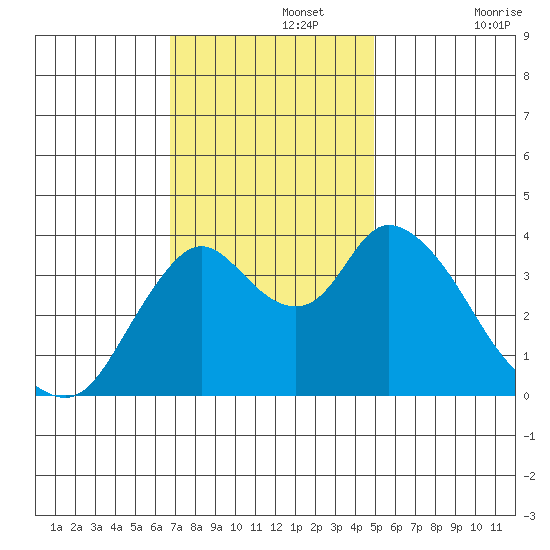 Meins Landing tide chart for Monday, November 14, 2022