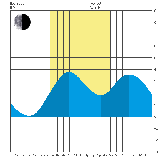 Meins Landing tide chart for Wednesday, November 16, 2022