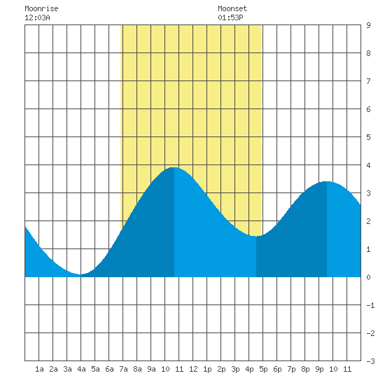 Meins Landing tide chart for Thursday, November 17, 2022