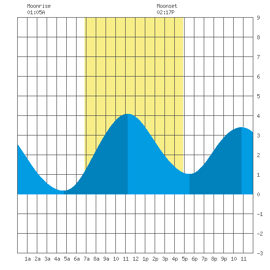 Meins Landing tide chart for Friday, November 18, 2022