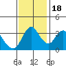 Meins Landing tide chart for Friday, November 18, 2022