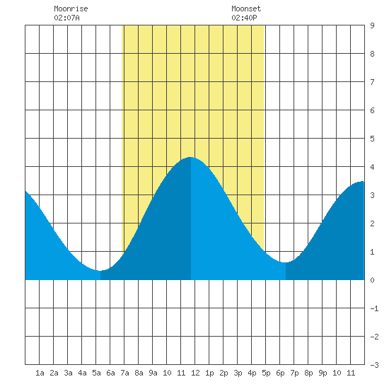 Meins Landing tide chart for Saturday, November 19, 2022