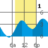 Meins Landing tide chart for Tuesday, November 1, 2022