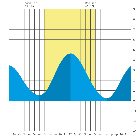 Meins Landing tide chart for Sunday, November 20, 2022