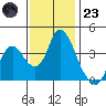 Meins Landing tide chart for Wednesday, November 23, 2022