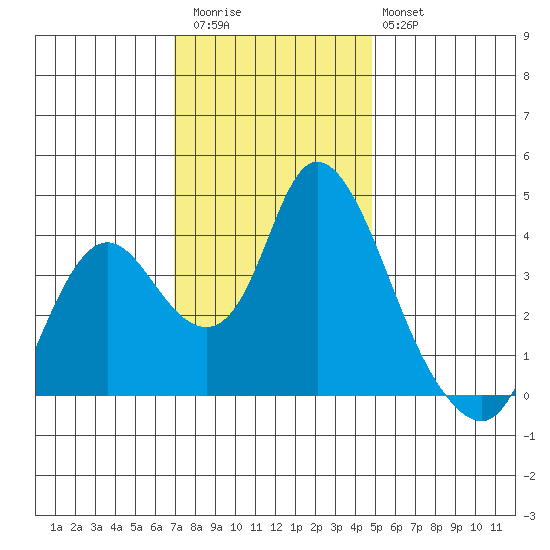 Meins Landing tide chart for Thursday, November 24, 2022