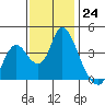 Meins Landing tide chart for Thursday, November 24, 2022