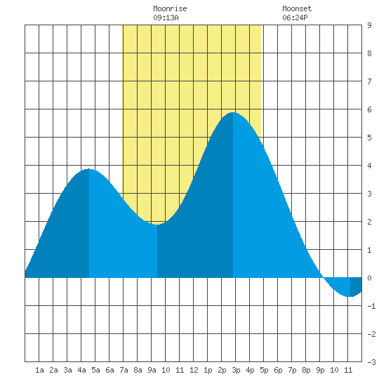 Meins Landing tide chart for Friday, November 25, 2022
