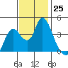 Meins Landing tide chart for Friday, November 25, 2022